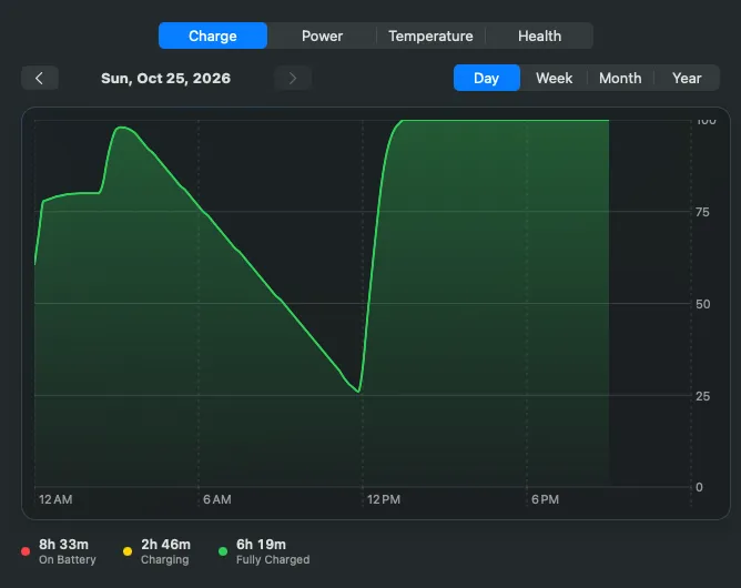 History showing a day of charge, with time on battery, charging and fully charged.